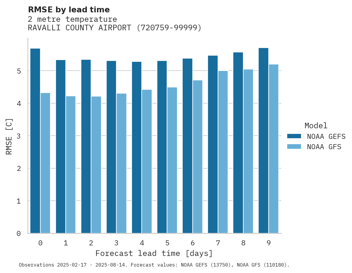 Temperature RMSE by lead time for RAVALLI COUNTY AIRPORT