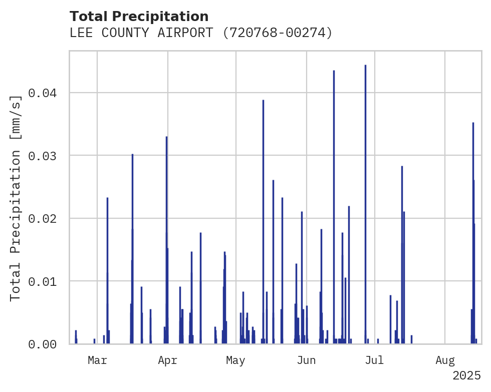 Precipitation obs for LEE COUNTY AIRPORT