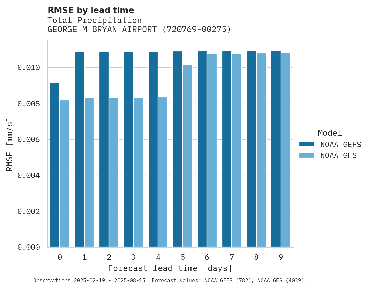 Precipitation RMSE by lead time for GEORGE M BRYAN AIRPORT