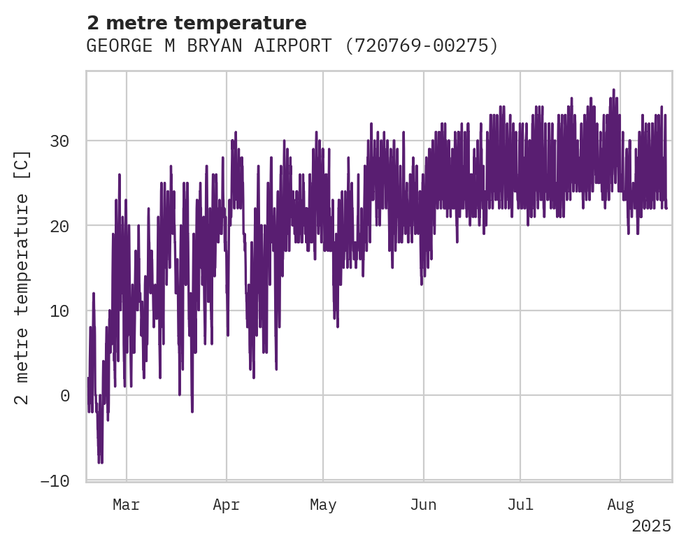 Temperature obs for GEORGE M BRYAN AIRPORT