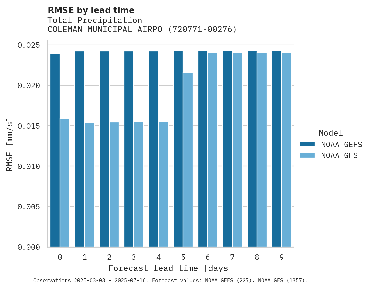 Precipitation RMSE by lead time for COLEMAN MUNICIPAL AIRPORT