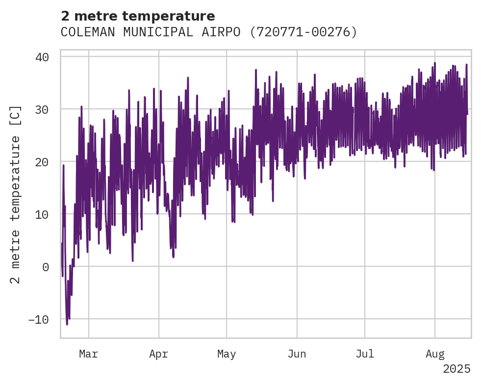 Temperature obs for COLEMAN MUNICIPAL AIRPORT