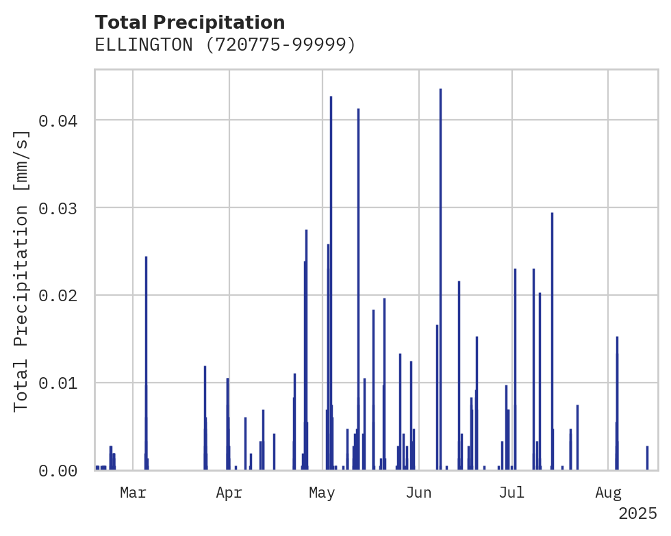 Precipitation obs for ELLINGTON