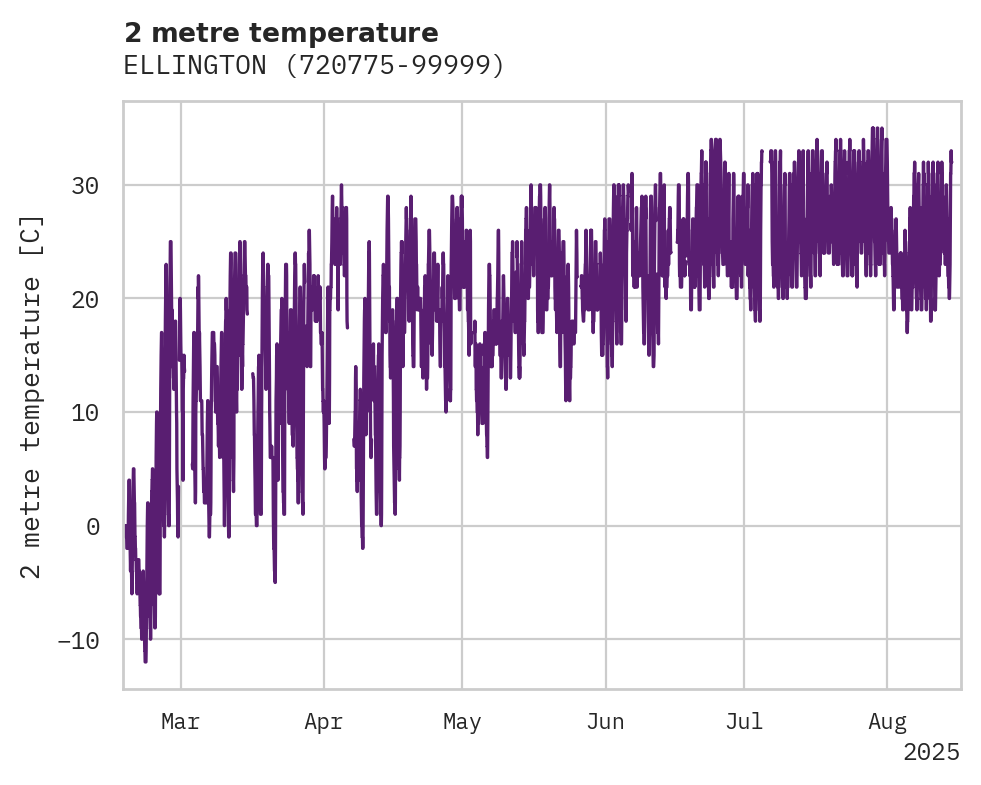 Temperature obs for ELLINGTON