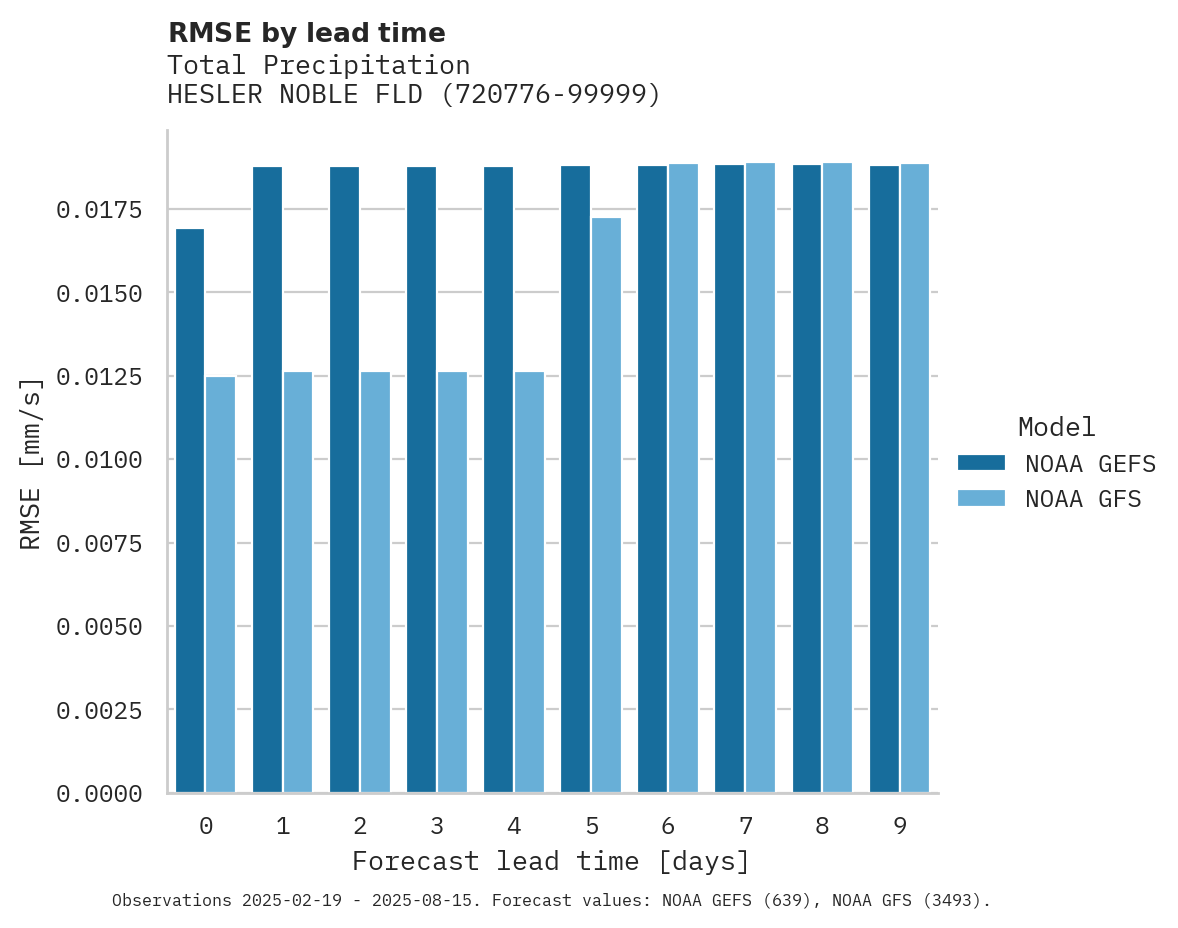 Precipitation RMSE by lead time for HESLER NOBLE FLD