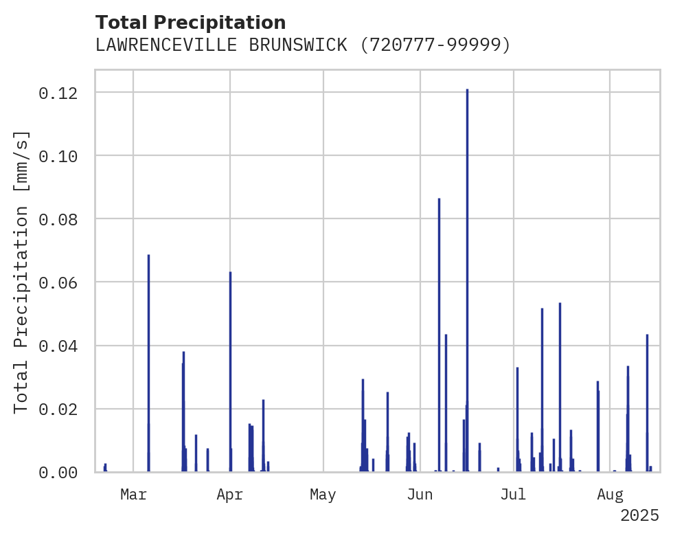 Precipitation obs for LAWRENCEVILLE BRUNSWICK MUNI