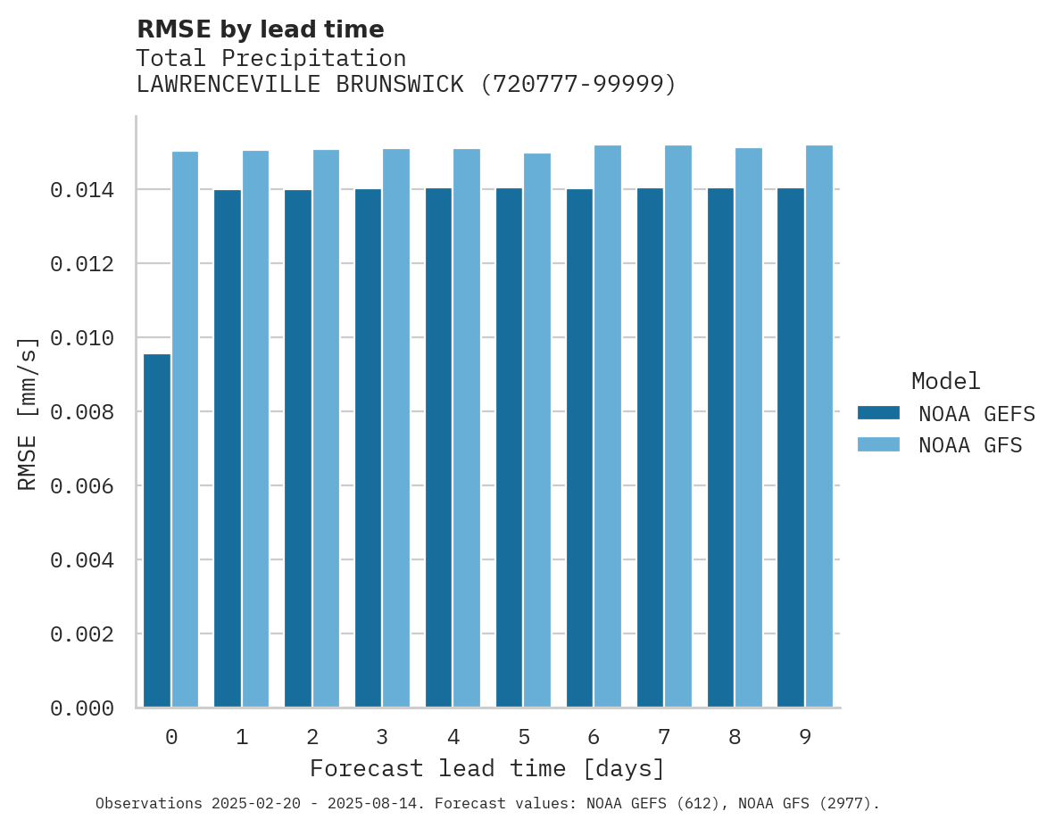 Precipitation RMSE by lead time for LAWRENCEVILLE BRUNSWICK MUNI