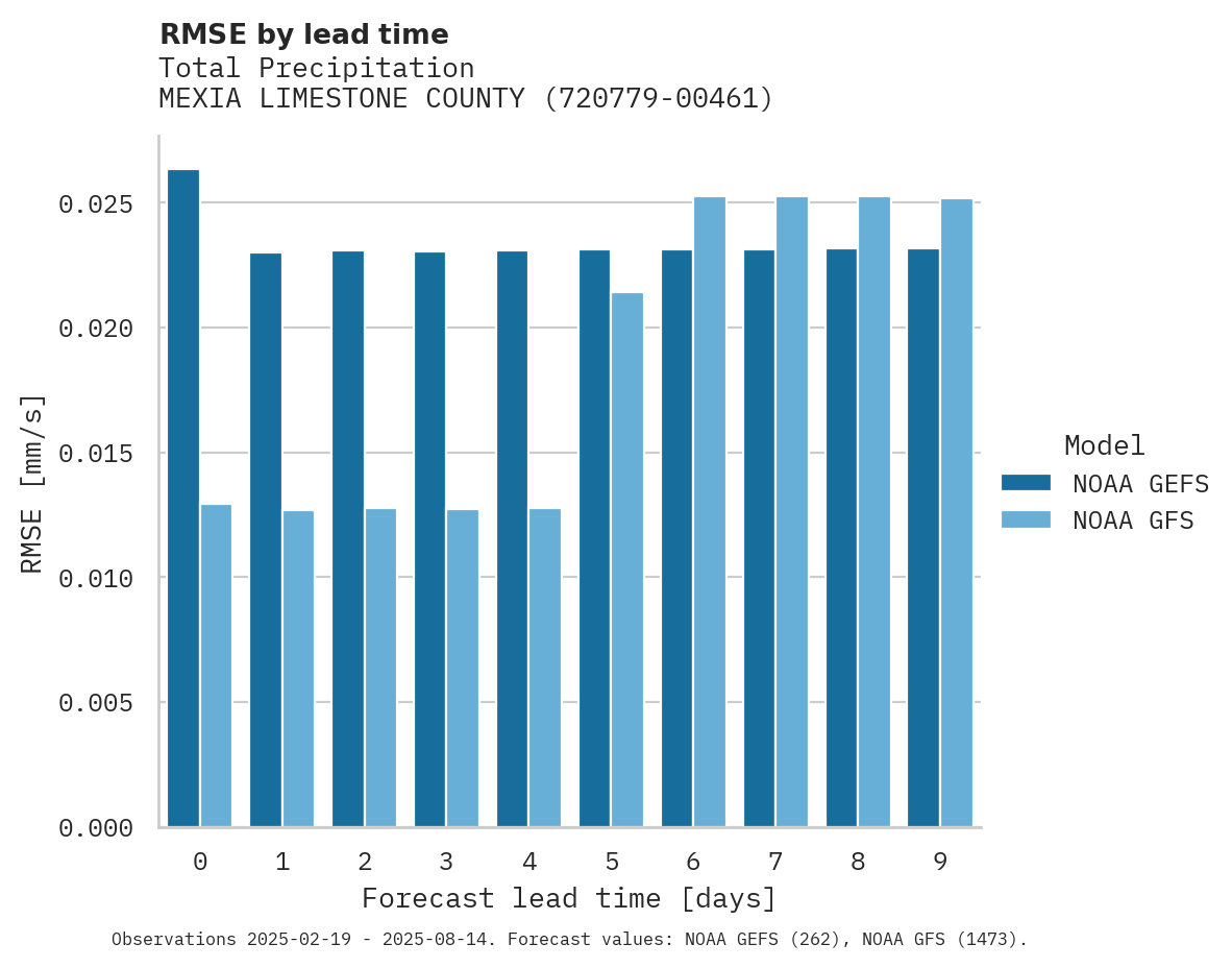 Precipitation RMSE by lead time for MEXIA LIMESTONE COUNTY AIRPOR