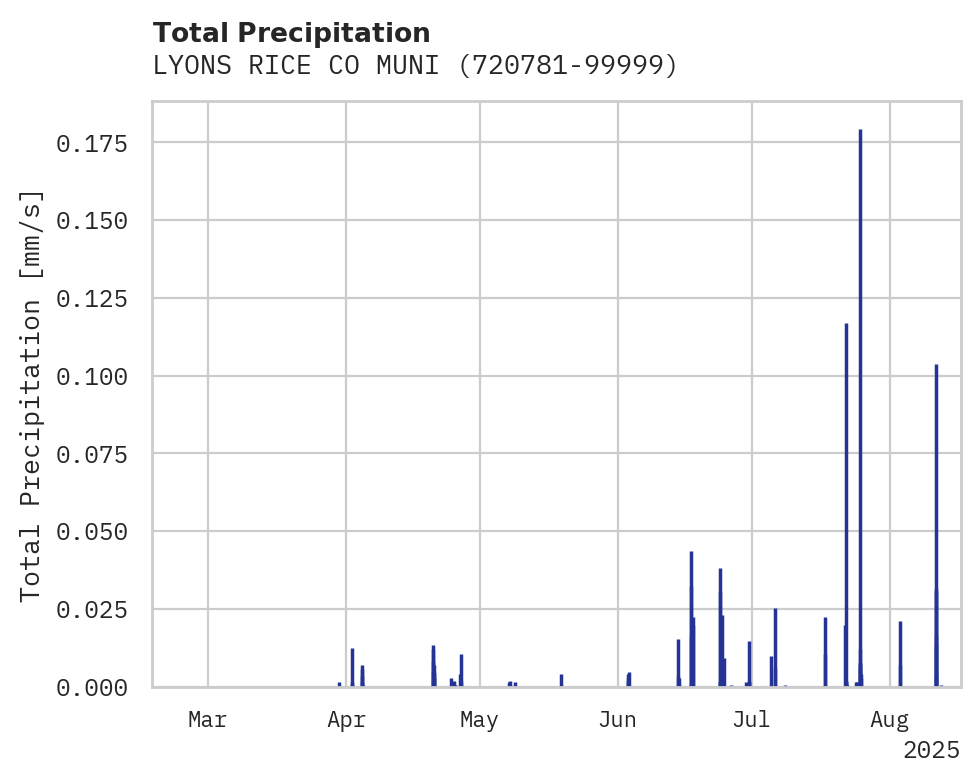 Precipitation obs for LYONS RICE CO MUNI