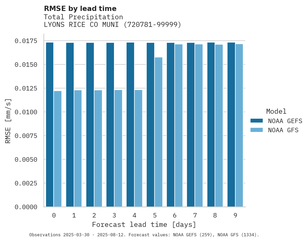 Precipitation RMSE by lead time for LYONS RICE CO MUNI