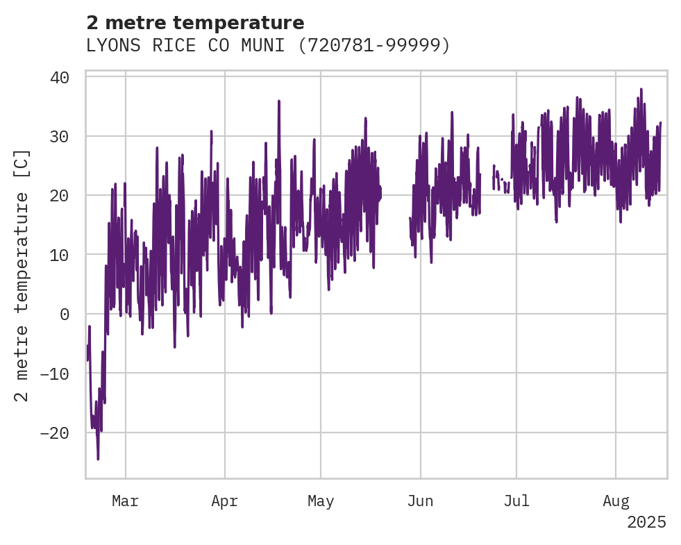 Temperature obs for LYONS RICE CO MUNI