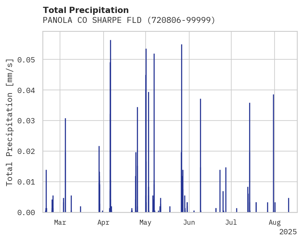 Precipitation obs for PANOLA CO SHARPE FLD