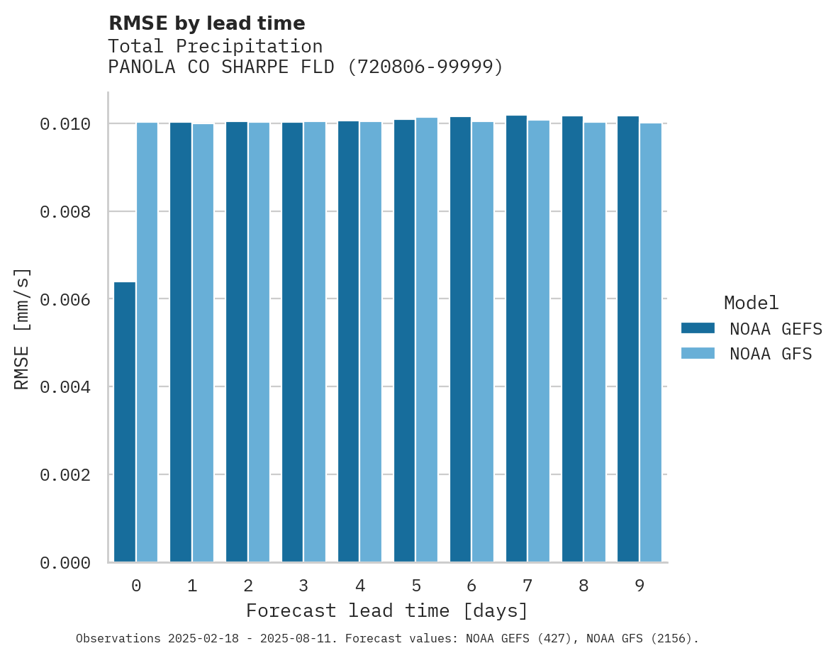 Precipitation RMSE by lead time for PANOLA CO SHARPE FLD