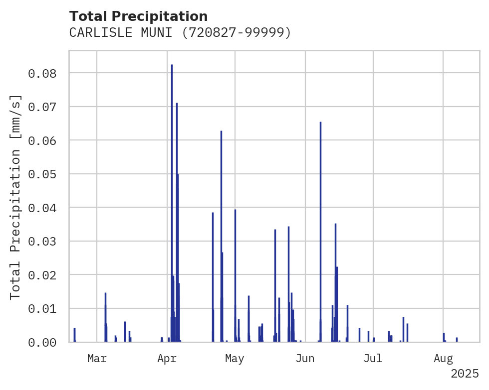 Precipitation obs for CARLISLE MUNI