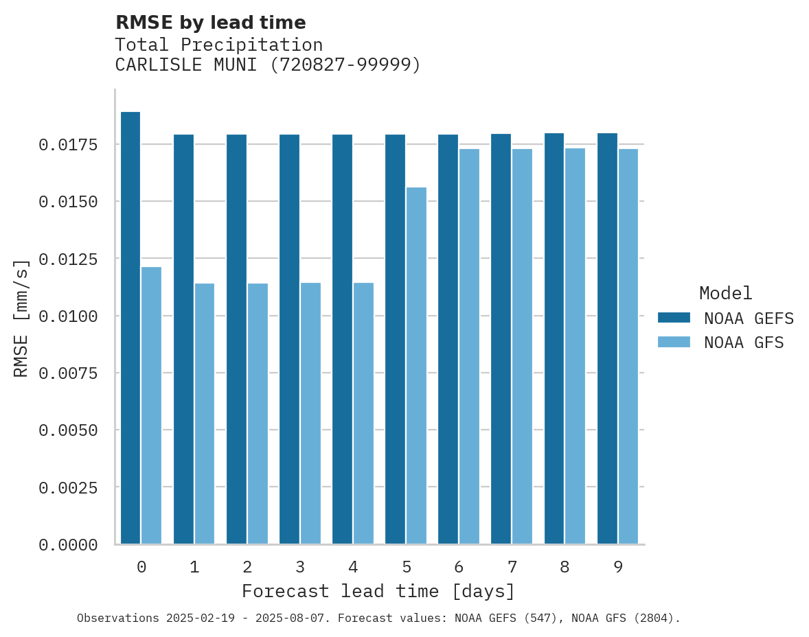 Precipitation RMSE by lead time for CARLISLE MUNI