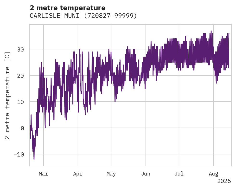 Temperature obs for CARLISLE MUNI