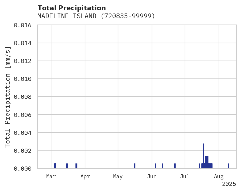 Precipitation obs for MADELINE ISLAND
