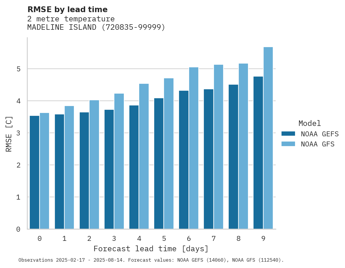 Temperature RMSE by lead time for MADELINE ISLAND