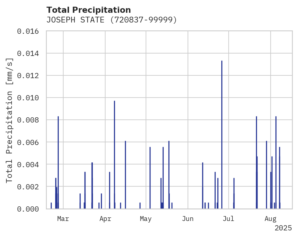 Precipitation obs for JOSEPH STATE