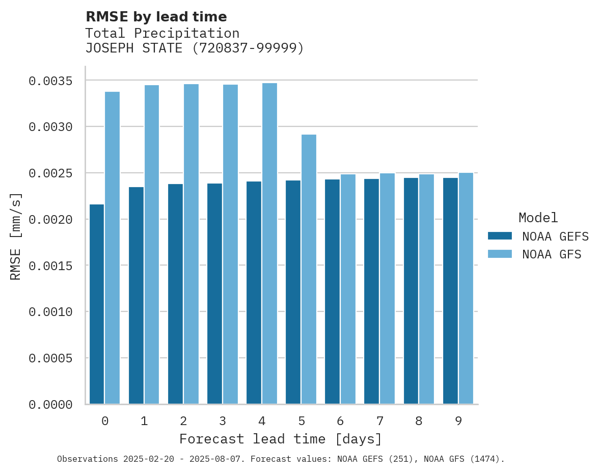 Precipitation RMSE by lead time for JOSEPH STATE