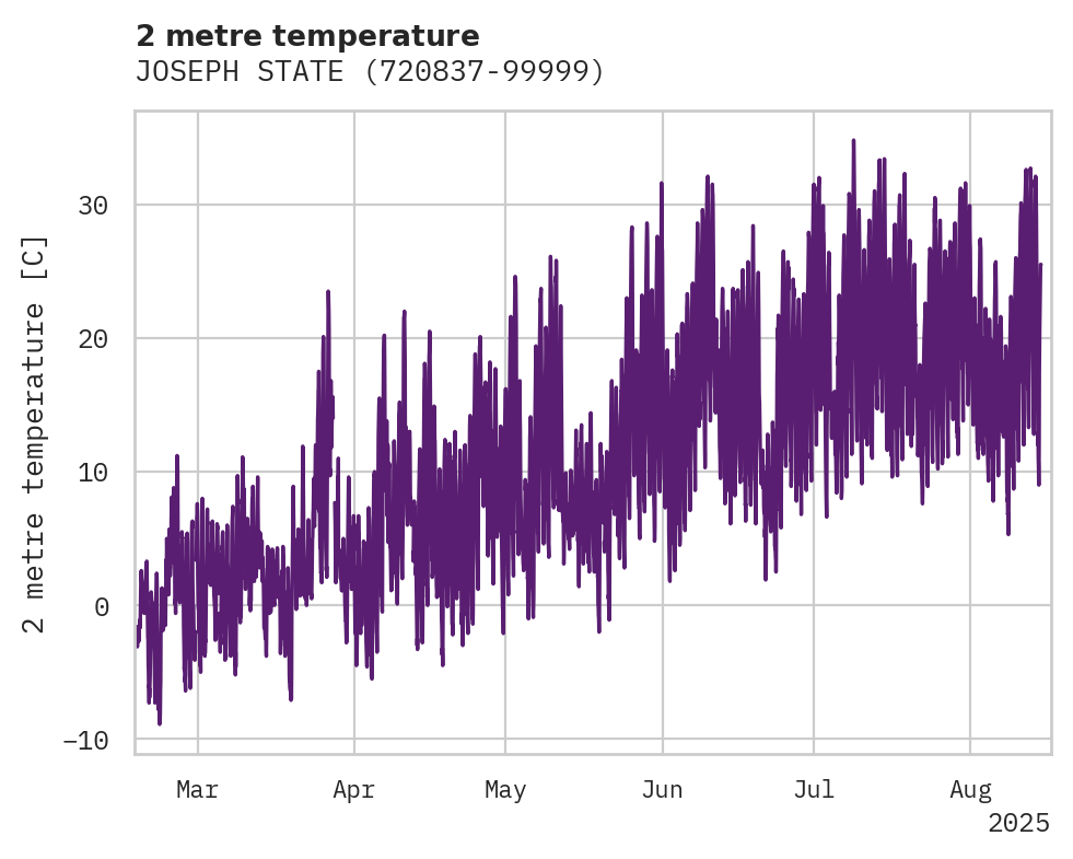 Temperature obs for JOSEPH STATE