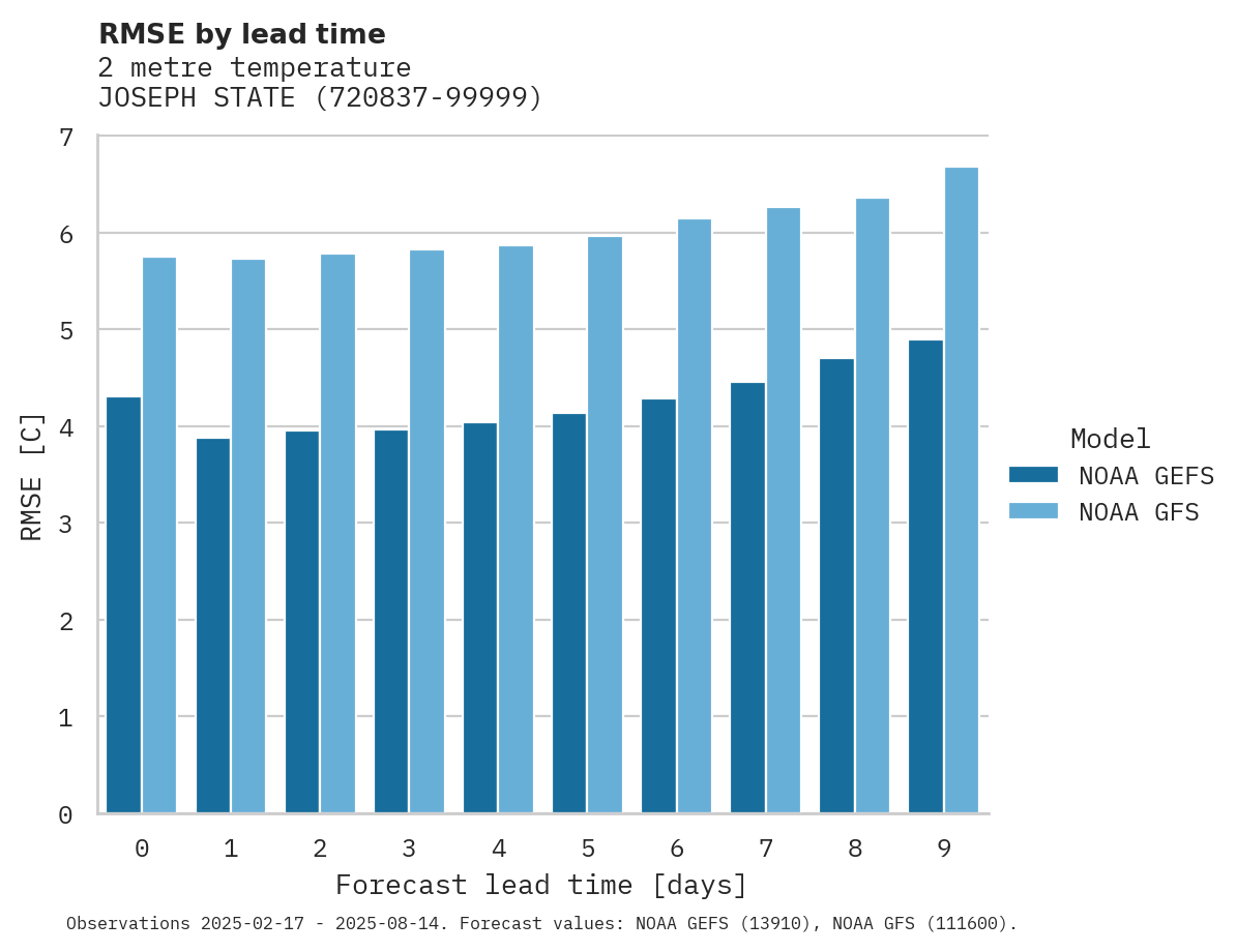 Temperature RMSE by lead time for JOSEPH STATE