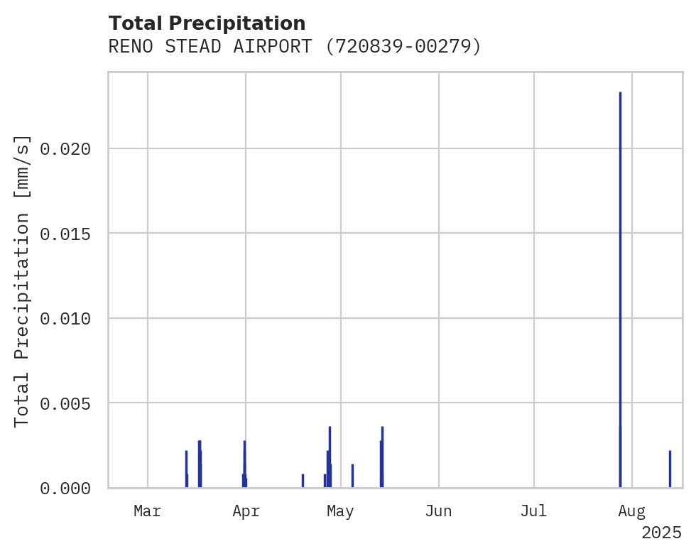 Precipitation obs for RENO STEAD AIRPORT