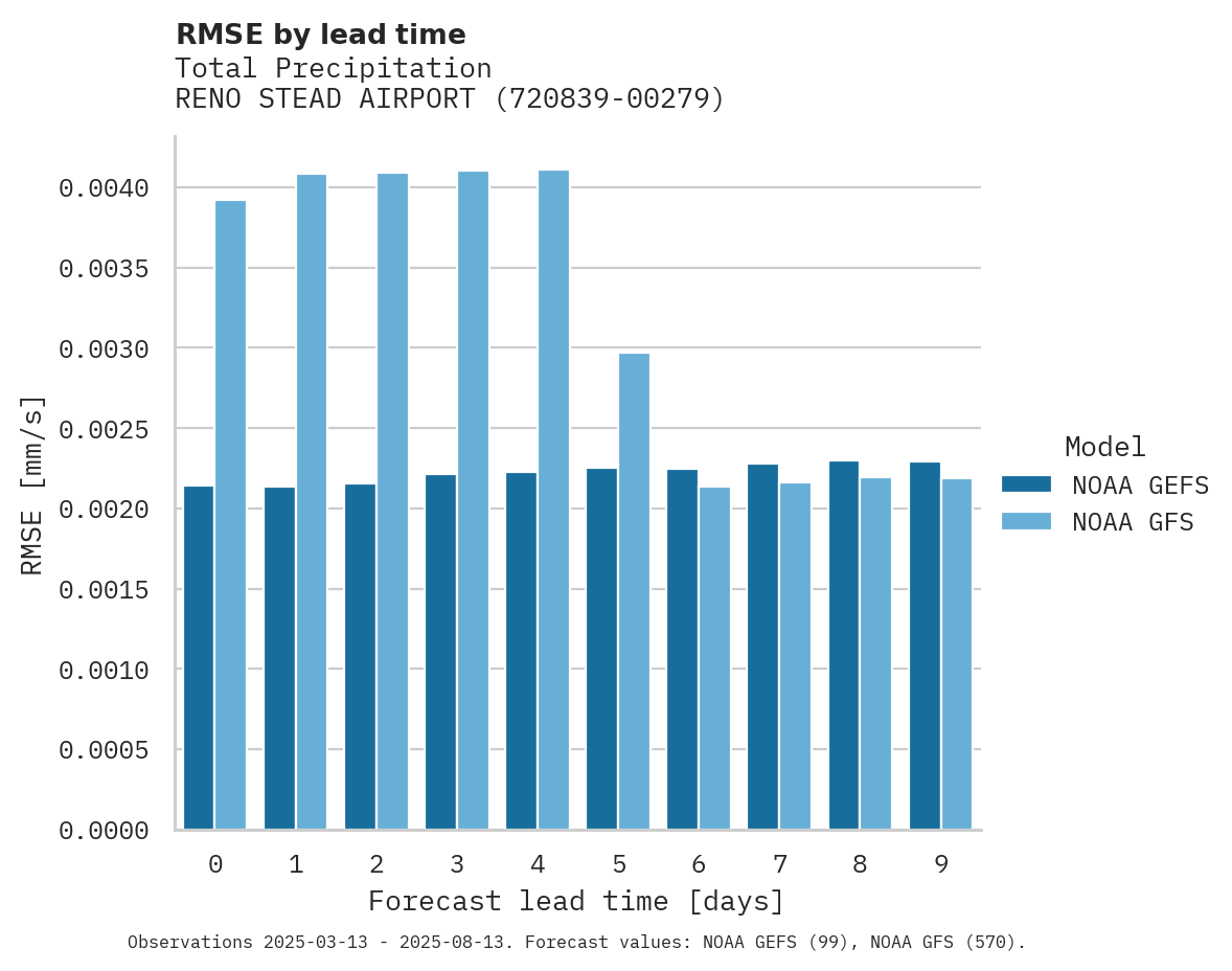Precipitation RMSE by lead time for RENO STEAD AIRPORT