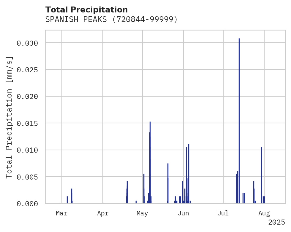 Precipitation obs for SPANISH PEAKS