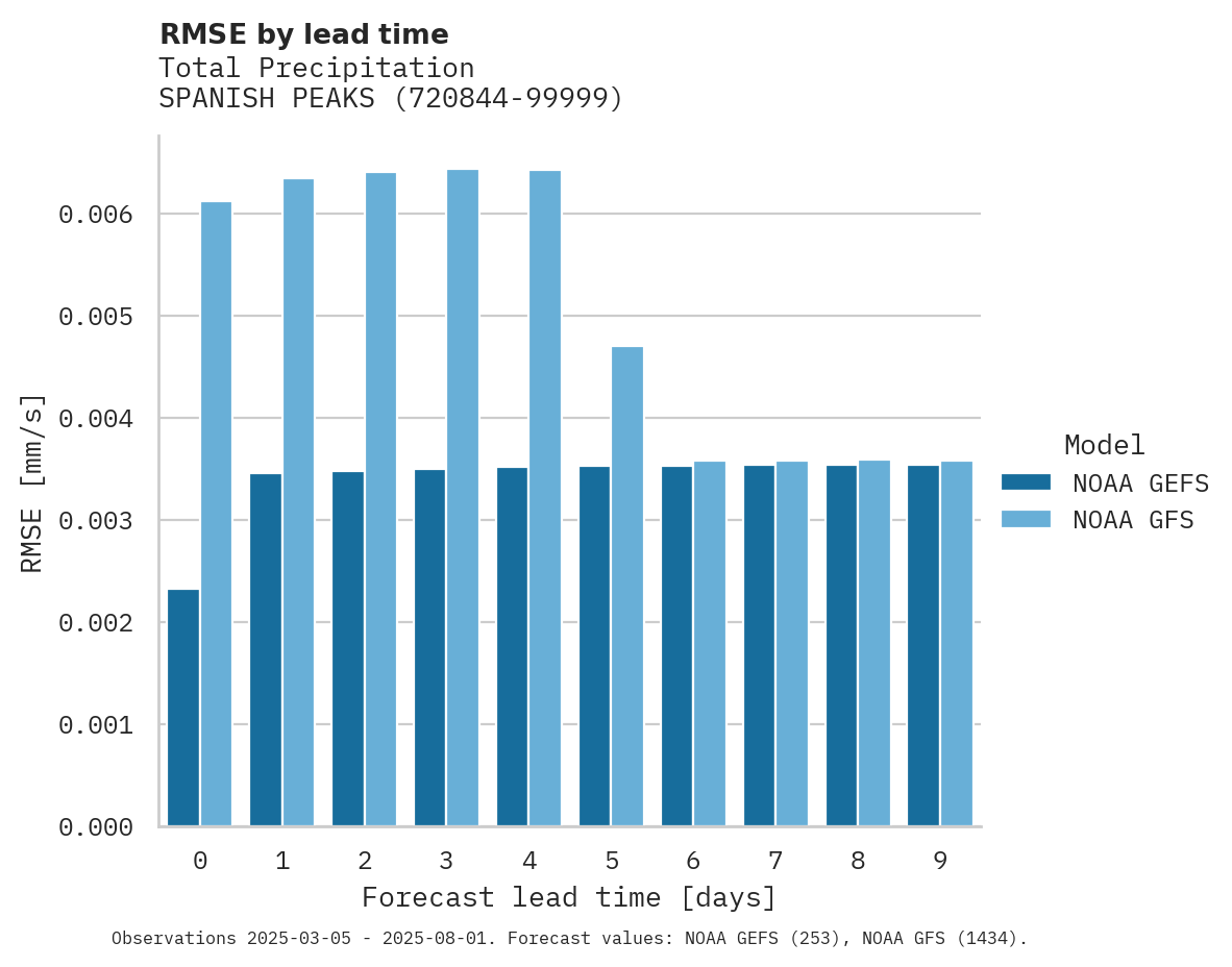 Precipitation RMSE by lead time for SPANISH PEAKS