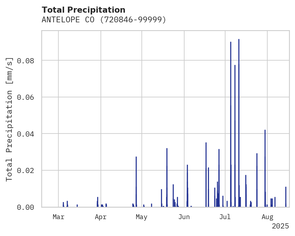 Precipitation obs for ANTELOPE CO