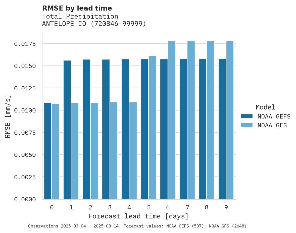 Precipitation RMSE by lead time for ANTELOPE CO