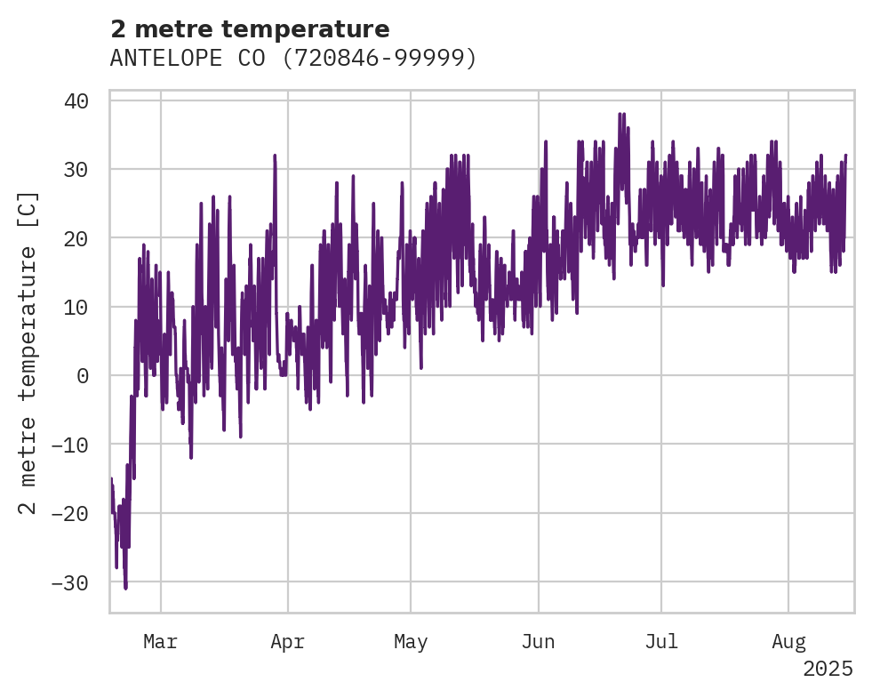 Temperature obs for ANTELOPE CO
