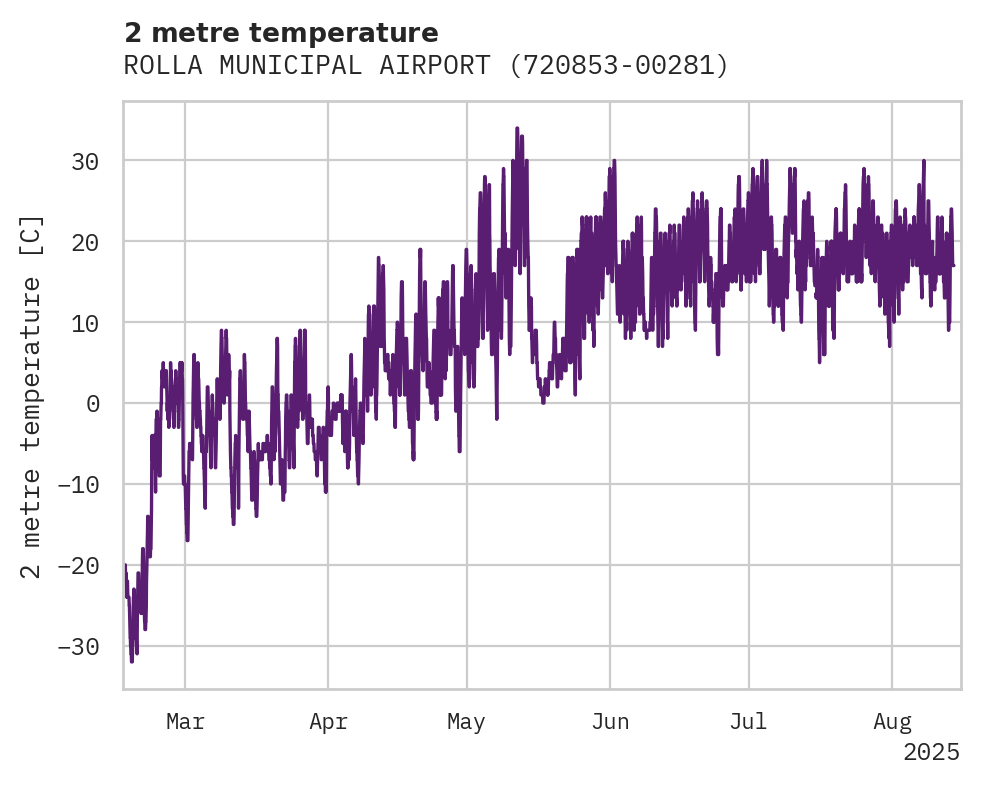 Temperature obs for ROLLA MUNICIPAL AIRPORT