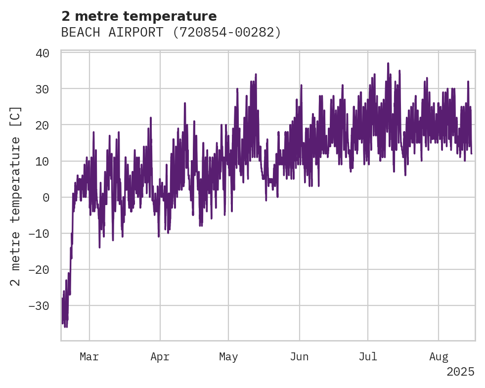 Temperature obs for BEACH AIRPORT