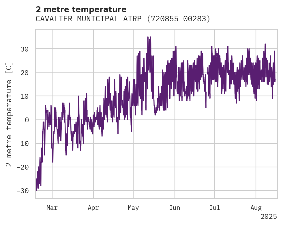 Temperature obs for CAVALIER MUNICIPAL AIRPORT