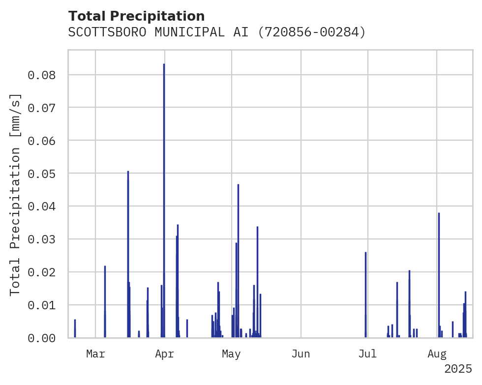 Precipitation obs for SCOTTSBORO MUNICIPAL AIRPORT