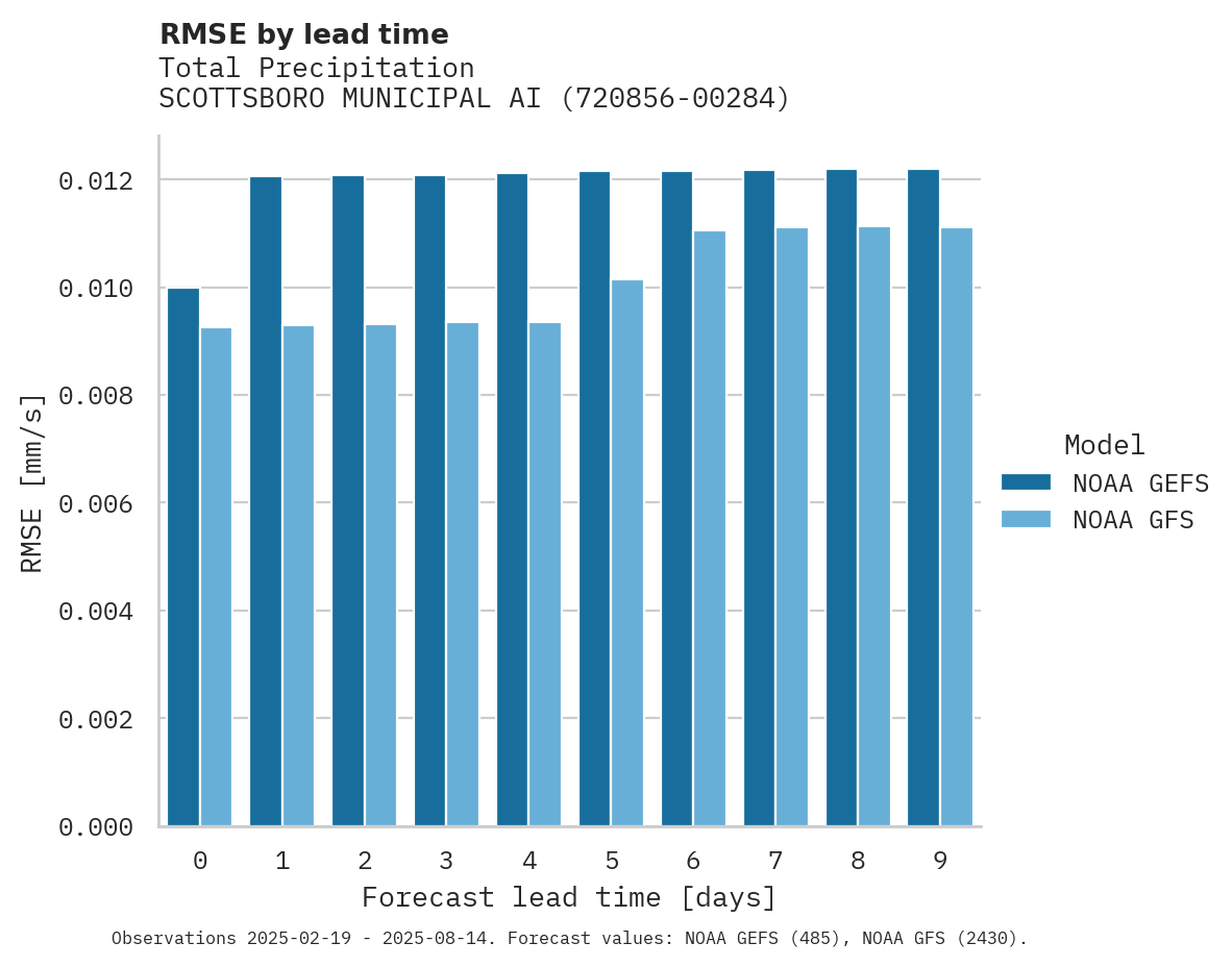 Precipitation RMSE by lead time for SCOTTSBORO MUNICIPAL AIRPORT