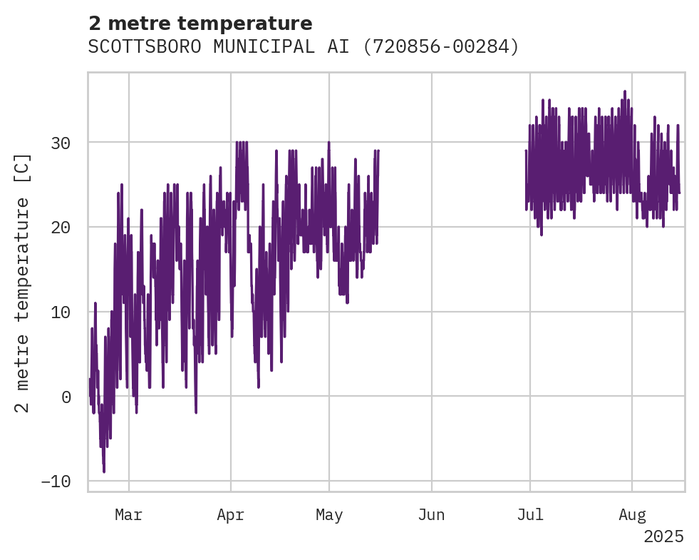 Temperature obs for SCOTTSBORO MUNICIPAL AIRPORT