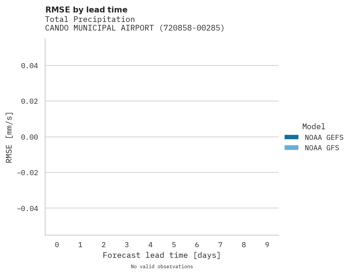 Precipitation RMSE by lead time for CANDO MUNICIPAL AIRPORT