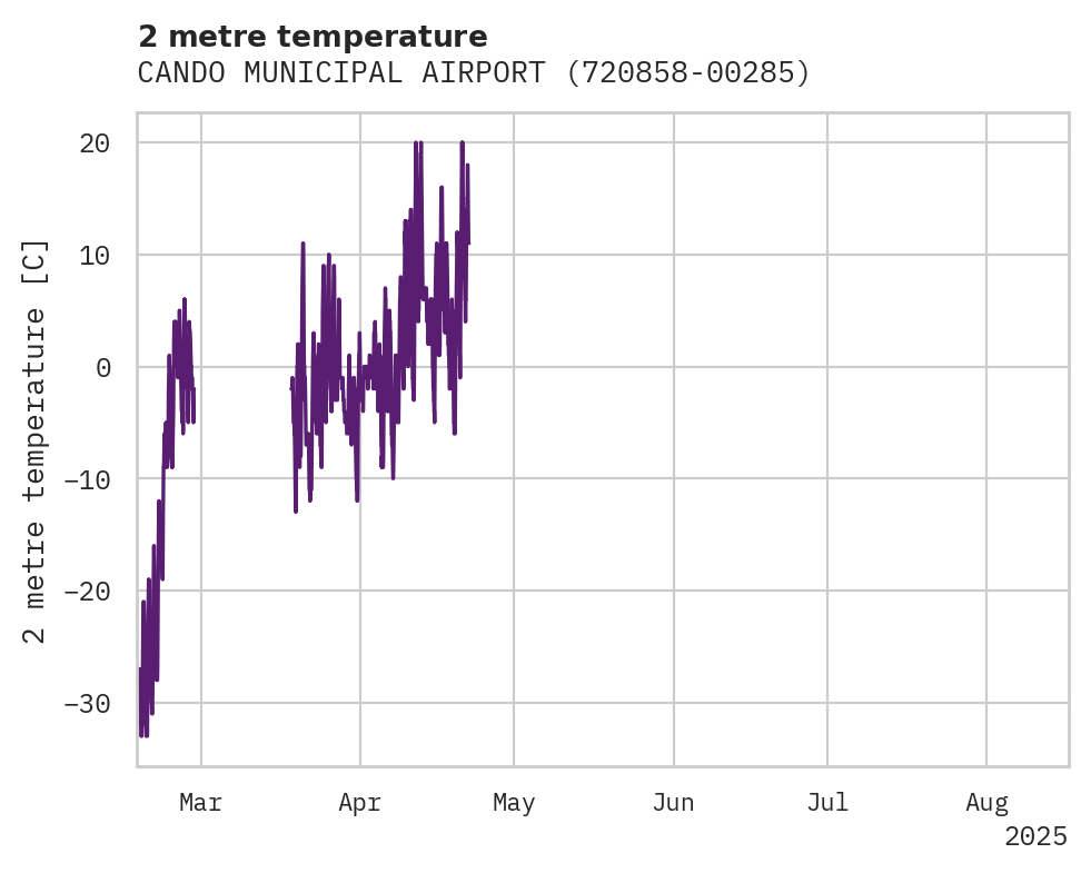Temperature obs for CANDO MUNICIPAL AIRPORT