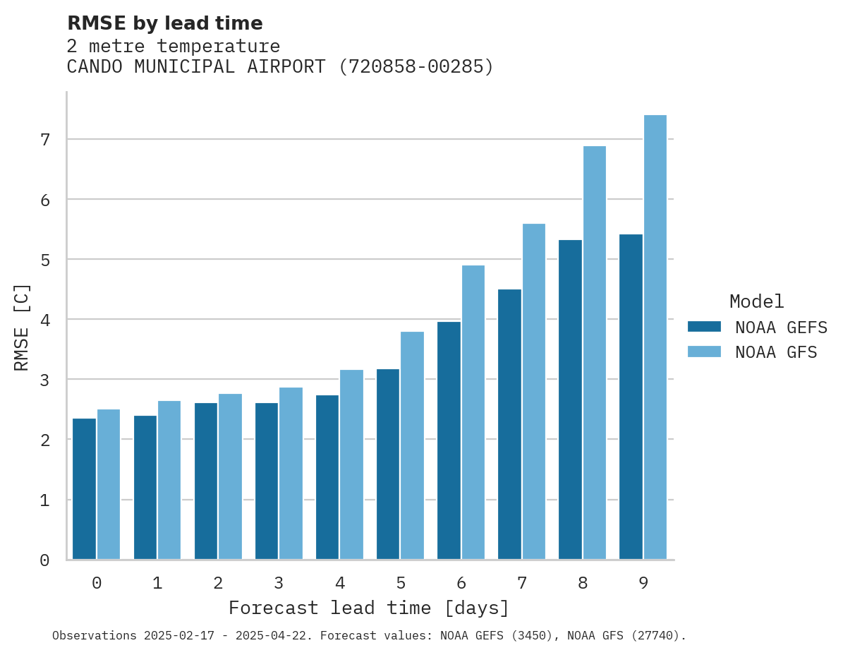 Temperature RMSE by lead time for CANDO MUNICIPAL AIRPORT