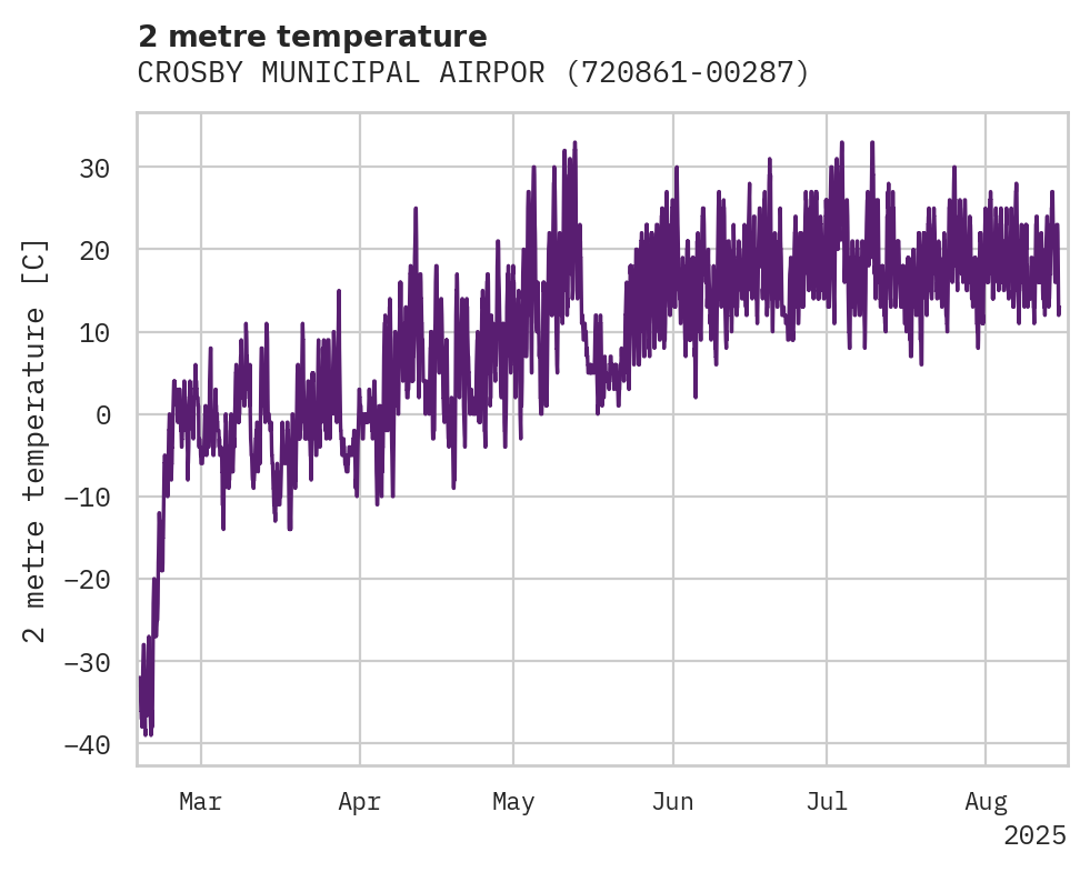 Temperature obs for CROSBY MUNICIPAL AIRPORT