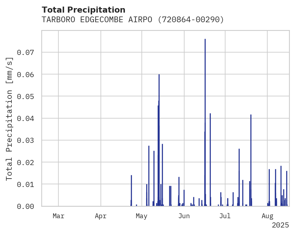 Precipitation obs for TARBORO EDGECOMBE AIRPORT