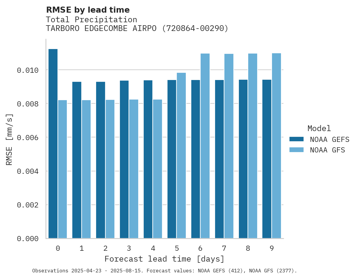 Precipitation RMSE by lead time for TARBORO EDGECOMBE AIRPORT