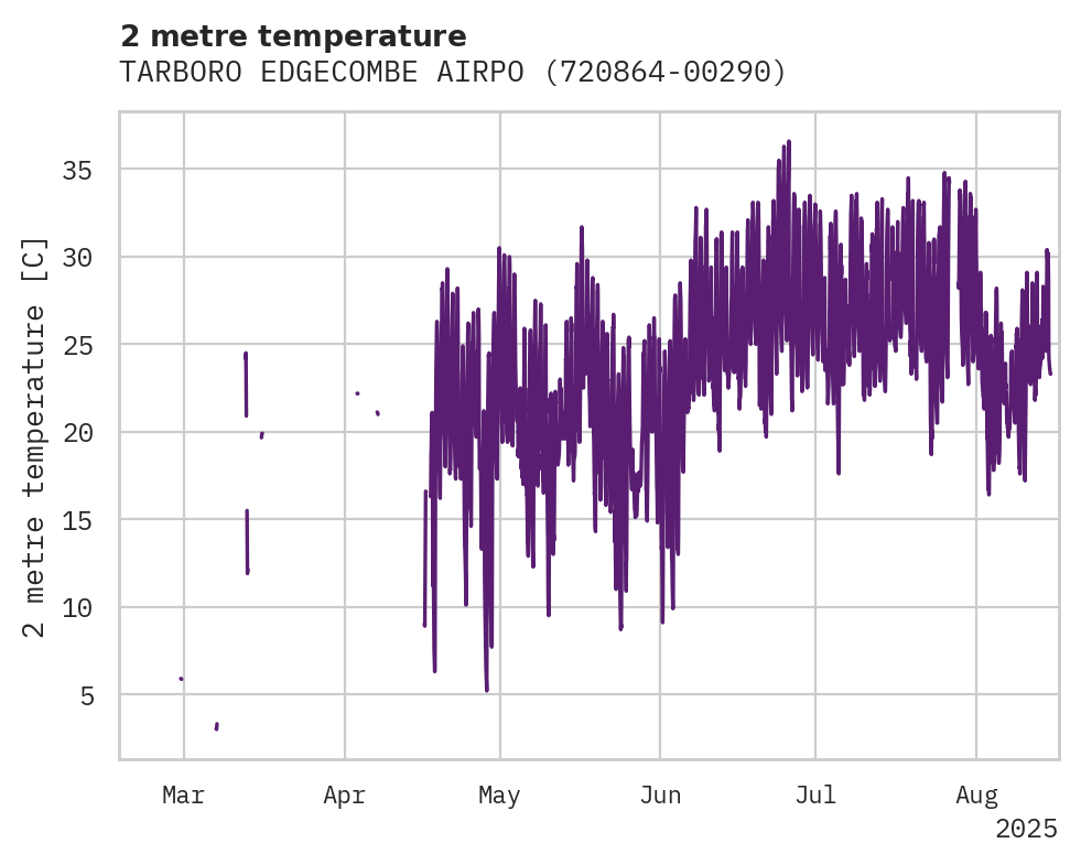 Temperature obs for TARBORO EDGECOMBE AIRPORT