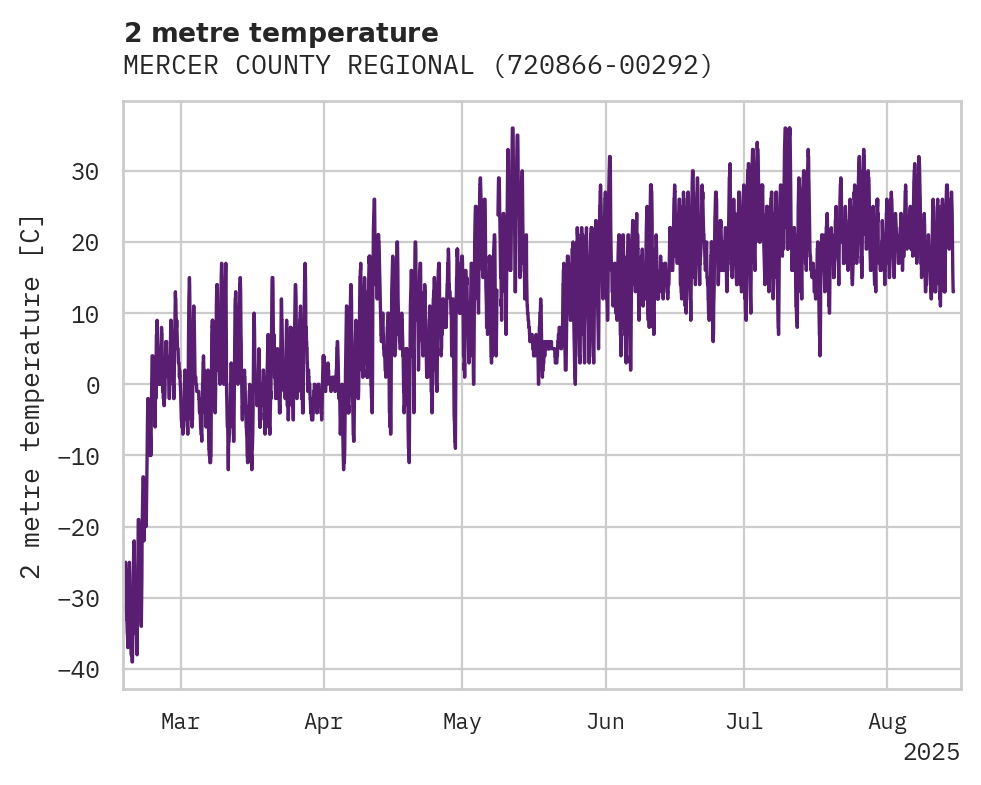 Temperature obs for MERCER COUNTY REGIONAL AIRPOR