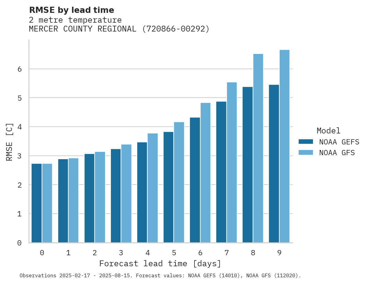 Temperature RMSE by lead time for MERCER COUNTY REGIONAL AIRPOR