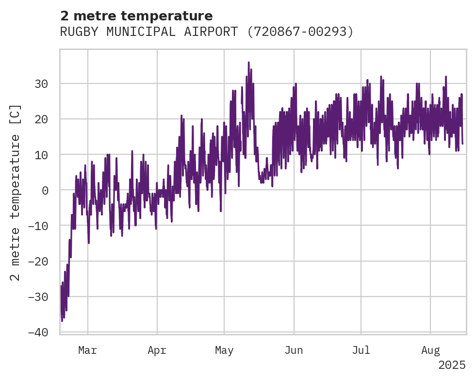 Temperature obs for RUGBY MUNICIPAL AIRPORT