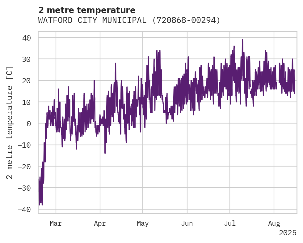 Temperature obs for WATFORD CITY MUNICIPAL AIRPOR